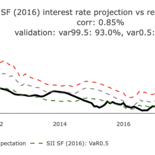 Model validation Solvency II - interest rate risk