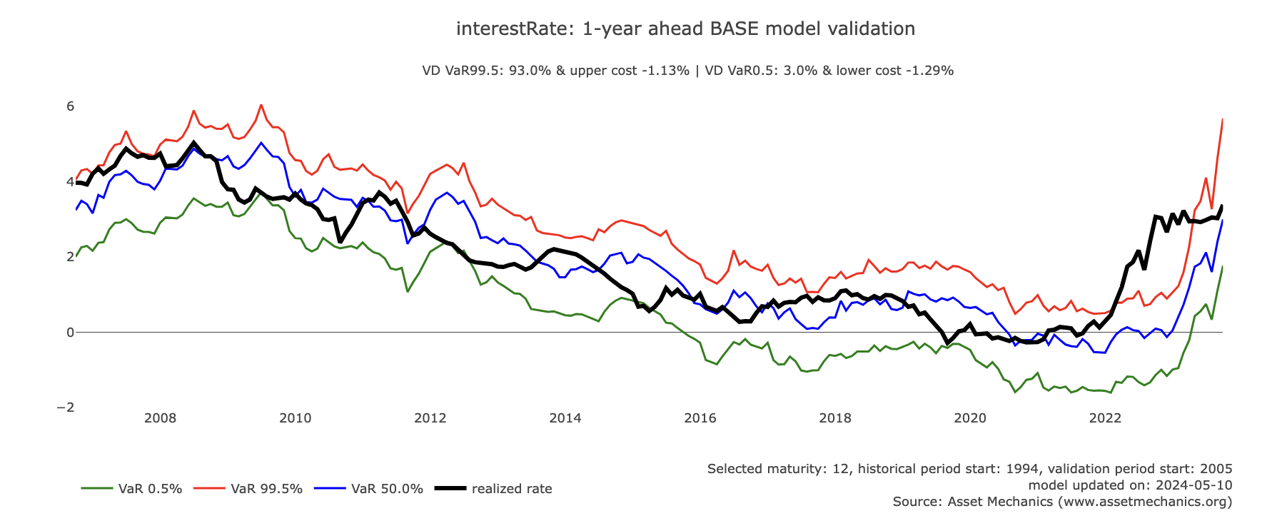 Interest Rates Modelling Model validation interest risk BASE method