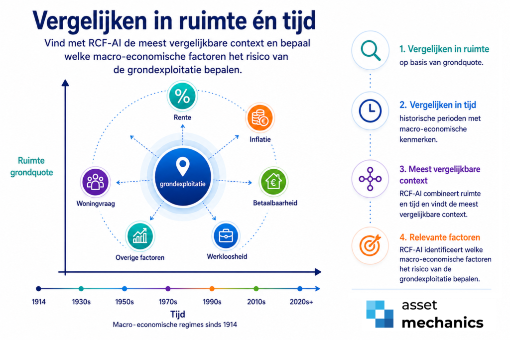 Contextafhankelijke drivers grondexploitaties